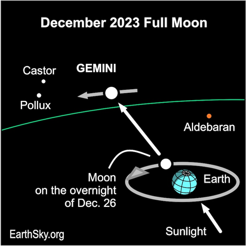 2023 Dec Full Moon lies in Gemini.