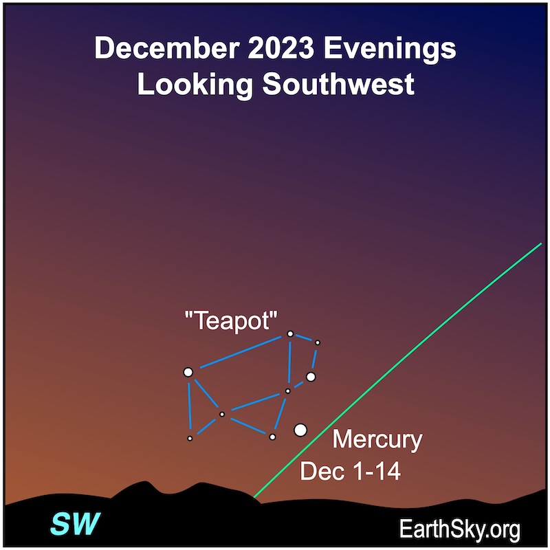 Mercury in December, Southern Hemisphere