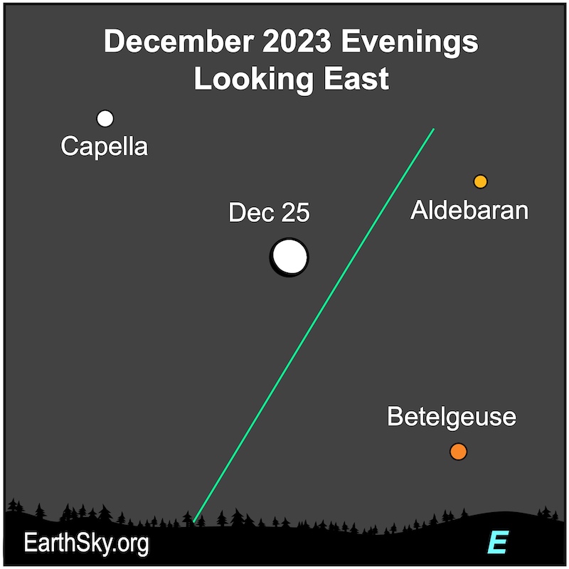 Moon on December 25 in the center of the stars Betelgeuse, Aldebaran and Capella.