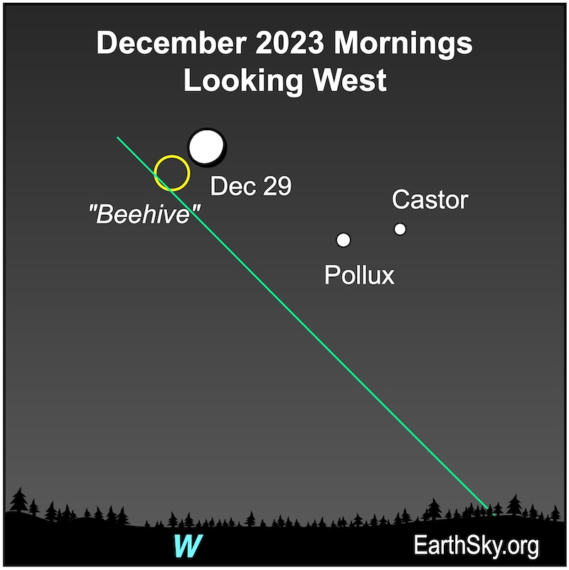 Moon on December 29 near the Beehive star cluster and the stars Castor and Pollux.