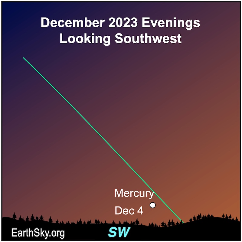 Slanted green line of ecliptic through twilight, with dot near horizon labeled Mercury.