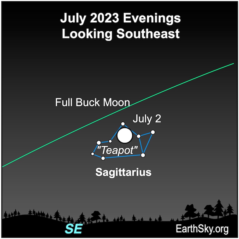 July full moon inside a teapot-shaped bunch of stars connected with lines, along the green ecliptic line.