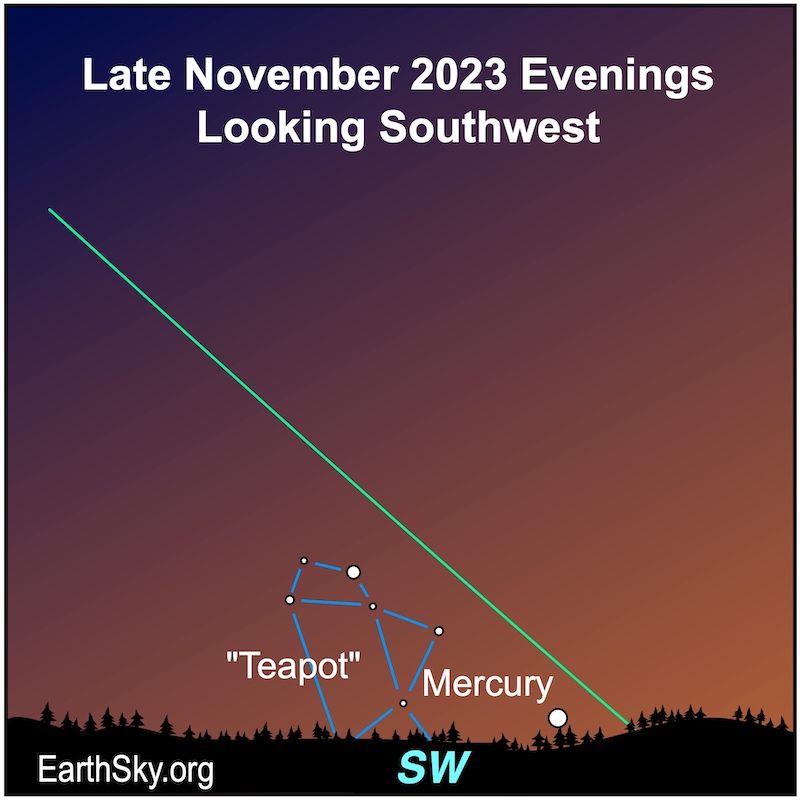 Very low white dot for Mercury beside teapot-shaped group of stars along a green ecliptic line.