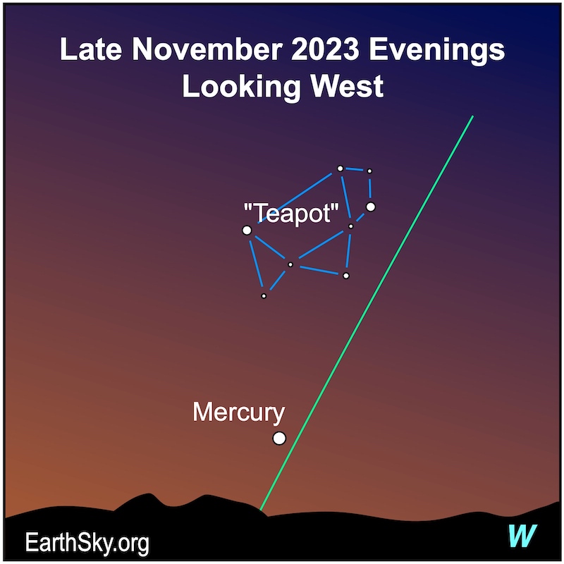 Low white dot for Mercury below teapot-shaped group of stars along a green ecliptic line.