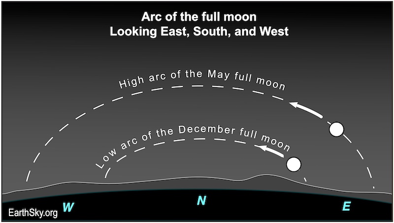 High arc of the May full moon from the Southern Hemisphere. There is a smaller arc for the December full moon.