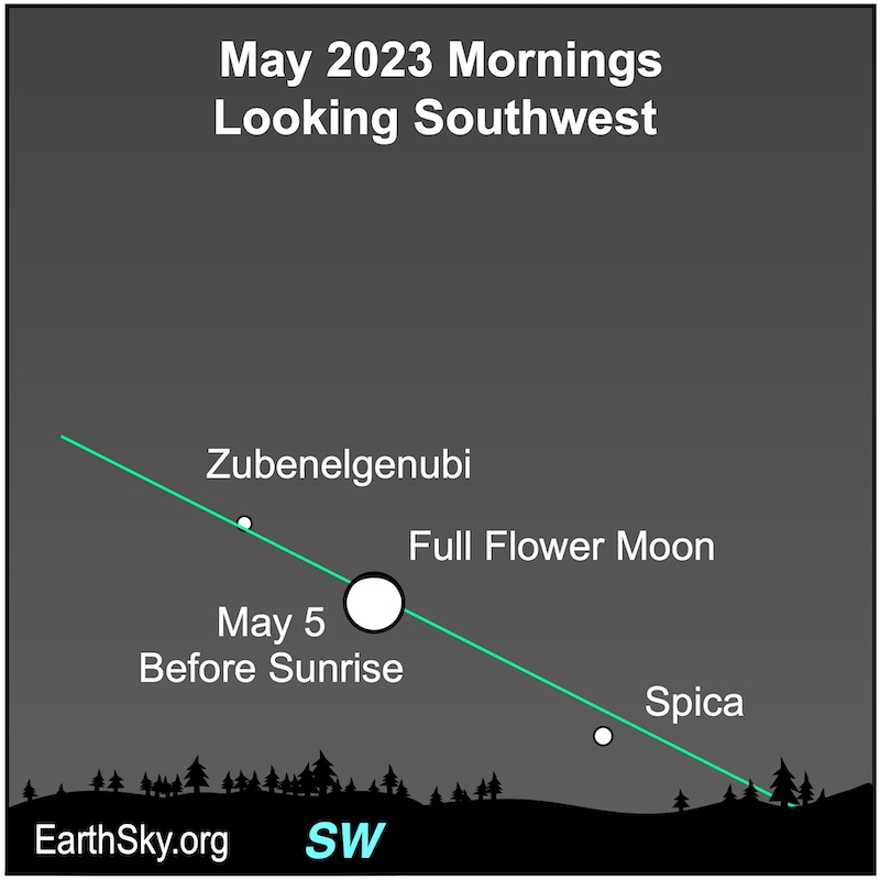 Big circle as the moon between smaller circles Spica and Zubenelgenubi.