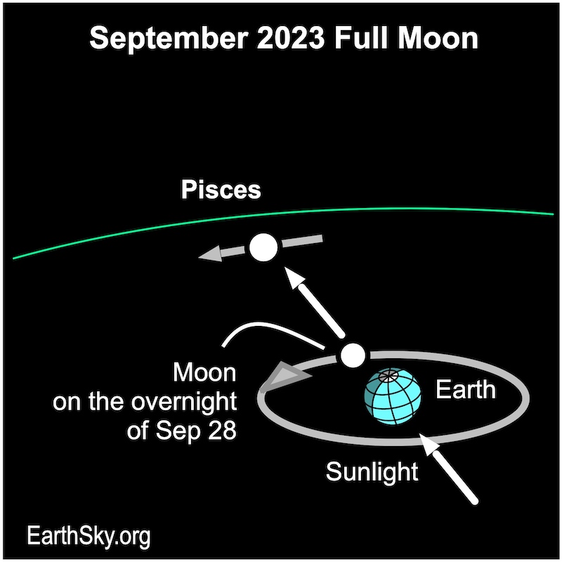 Earth at bottom right, and 2 images of the moon over Earth. One is closer to Earth, the other is closer to Pisces (top left).