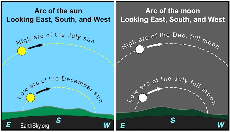 2 panels, left showing summer and winter sun paths, right showing matching moon paths.