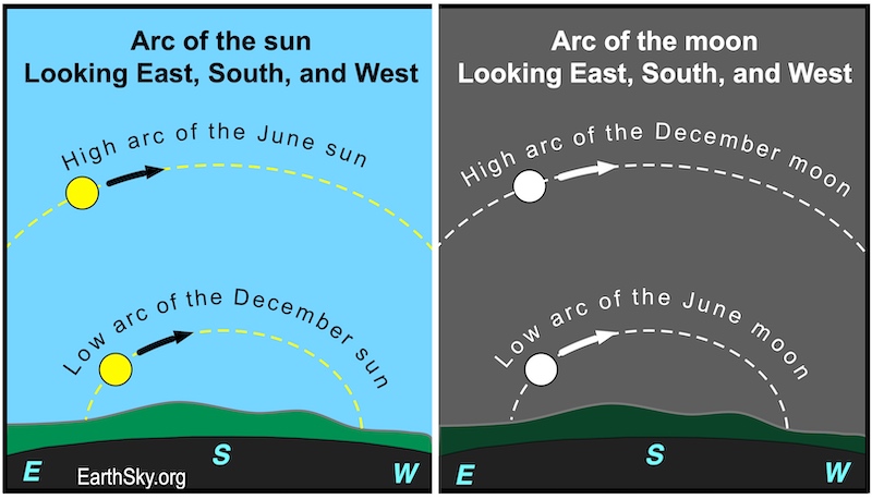 Diagrams: Daytime sun arcs for June and December and night moon paths corresponding to them.