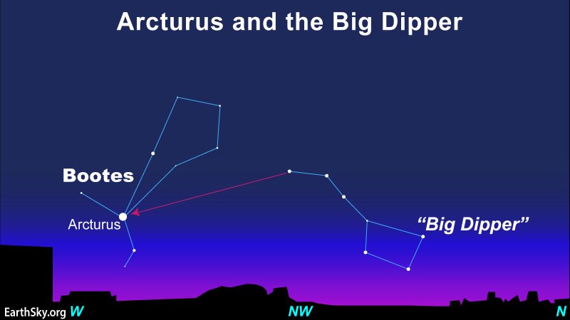 Chart of the Big Dipper with a line following the Dipper's handle to Arcturus.