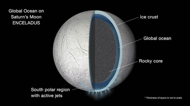 Enceladus' ocean: Cutaway view of interior of a planet-like object, with white text on black background.