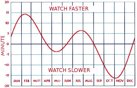 Graph with curved red line showing how many minutes to add or subtract during each month.