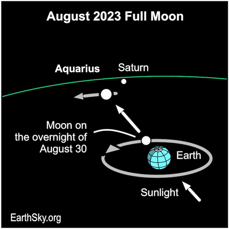 Diagram showing direction to moon from Earth, with Aquarius and Saturn beyond.