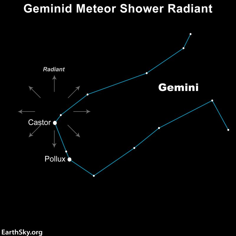 Sky chart showing the constellation Gemini with radial arrows near star Castor.
