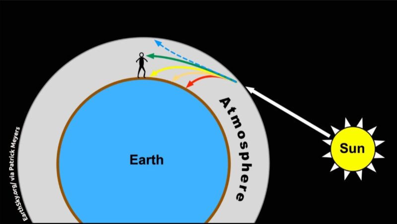 Graphic showing Earth and its atmosphere with someone looking toward where the sun is below the horizon. Red, orange, yellow, green and blue lights get to the person, the green light is the one that reaches the person more directly.