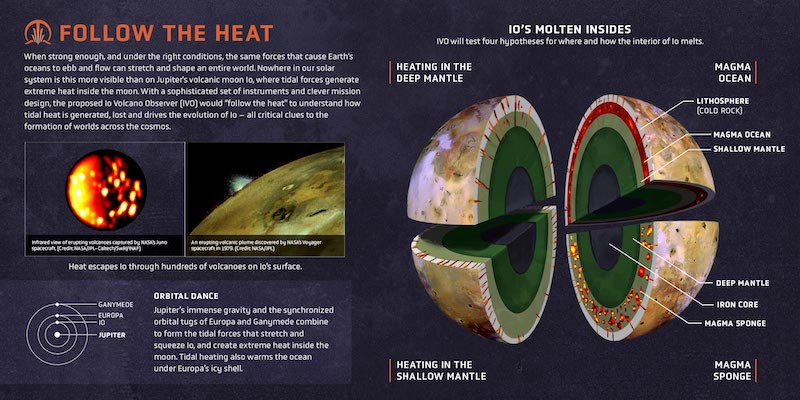 Cutaway view of a multi-colored moon, with text annotations on black background.