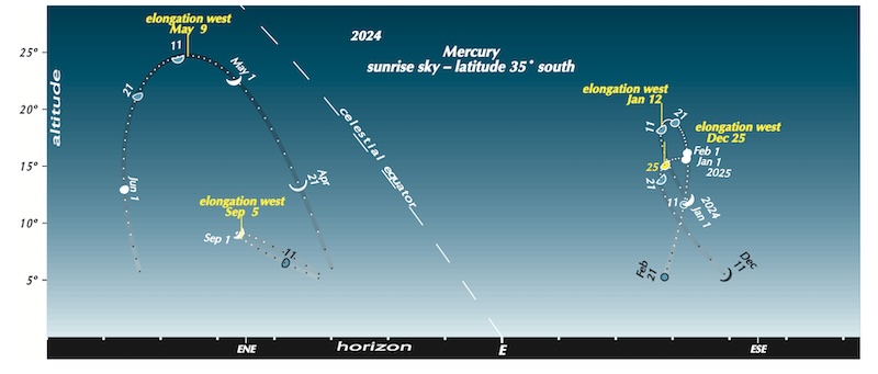 Sky chart with labeled constellations and objects, and positions of Mercury at elongations marked.