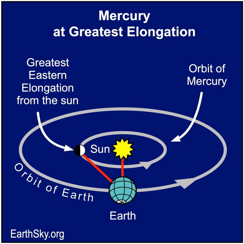 Diagram: Earth and Mercury orbits with sun in middle and 2 red lines of sight from the Earth to Mercury and the sun.