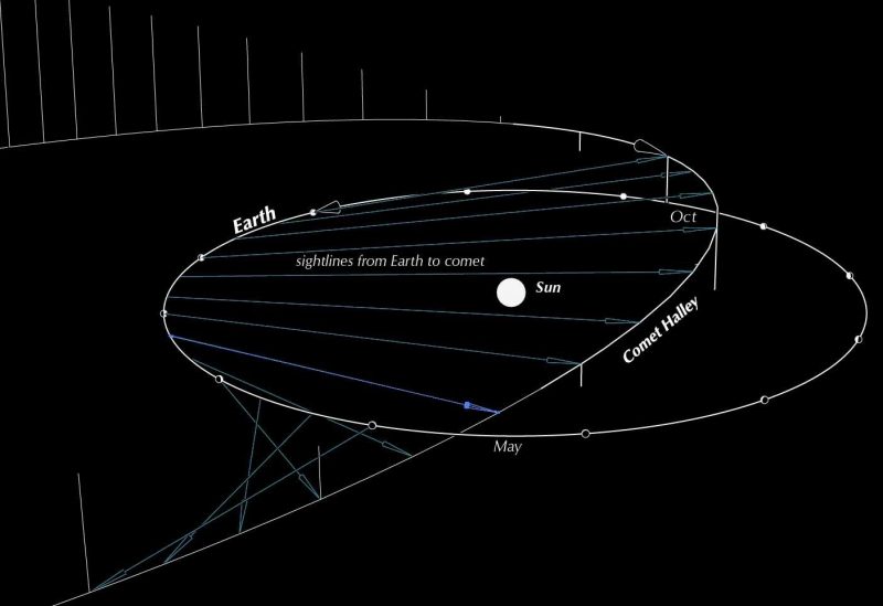 A diagram showing how the comet orbit intersects twice a year with Earth orbit, at an angle.