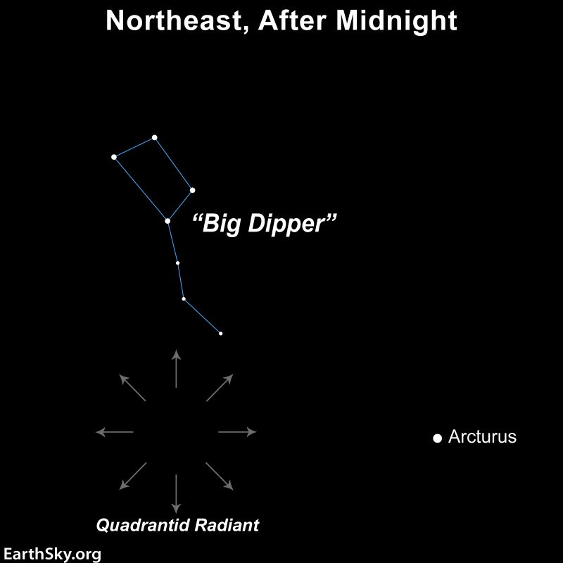 Sky chart showing arrows radiating out from a point south of Big Dipper.