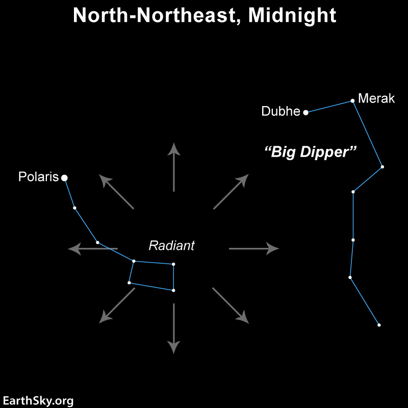 Chart with Big and Little Dippers and radial arrows from Little Dipper's bowl.