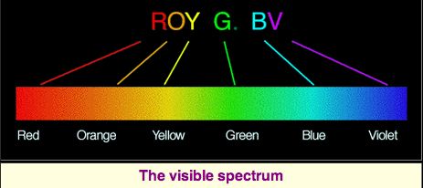 Line of colors fading from red to violet with ROY G BV above them.