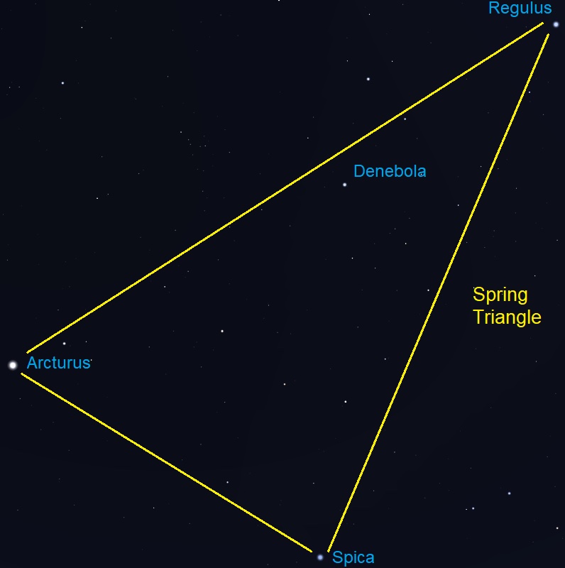 Chart: Three labeled stars on  black background connected by yellow lines making a large triangle.