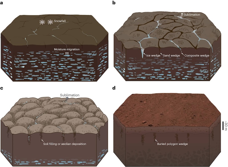 Four 6-sided blocks with cracks and mounds, with white text labels.