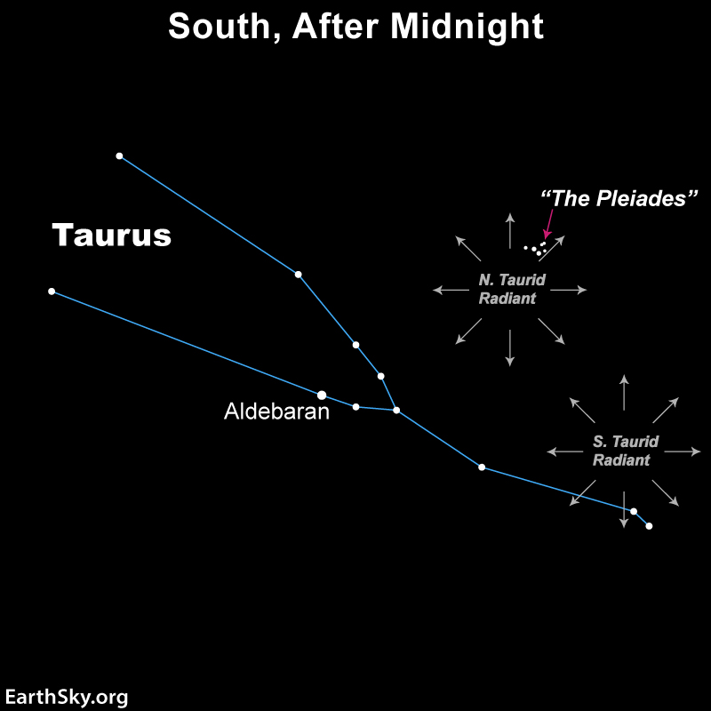 Star chart showing constellation Taurus with 2 sets of radial arrows, 1 near the Pleiades.