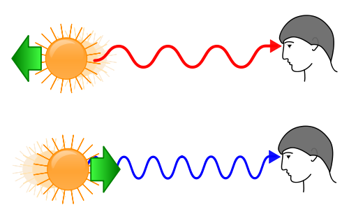 Redshift and blueshift