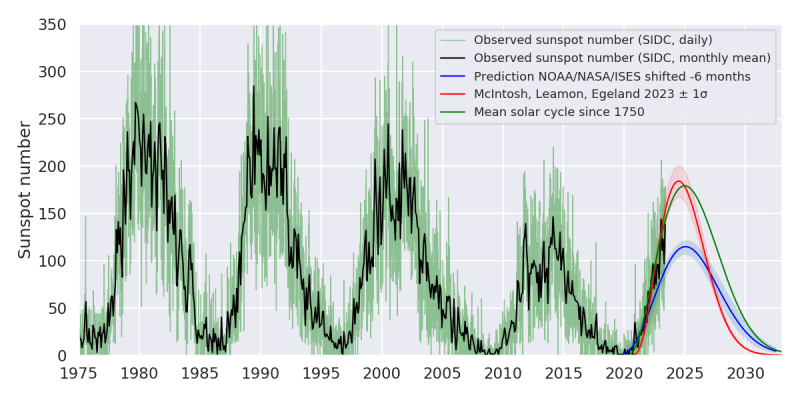 A plot with sunspot number on the left axis and time from 1975 to 2030 in years on the bottom. 