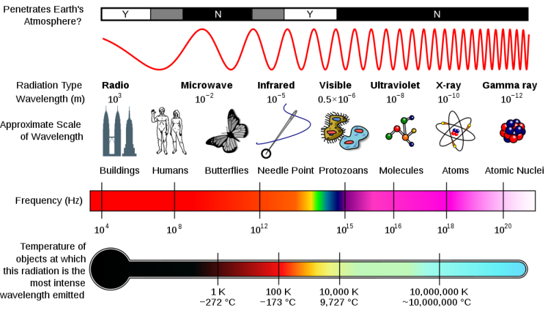 Diagram of spectrun showing scale of wavelengths from radio to gamma rays.