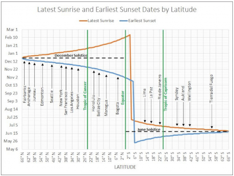 Complicated graph showing earliest sunset, latest sunrise by latitude, across the globe.