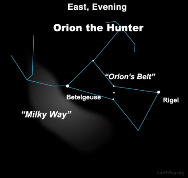Constellation Orion marked with blue lines between labeled bright stars, and fuzzy band labeled Milky Way.