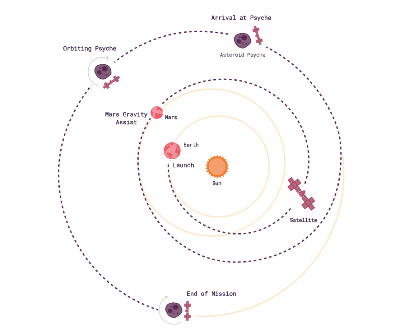 Diagram of orbits of Earth, Mars, and Psyche, and spiral path of spacecraft from Earth to Psyche.