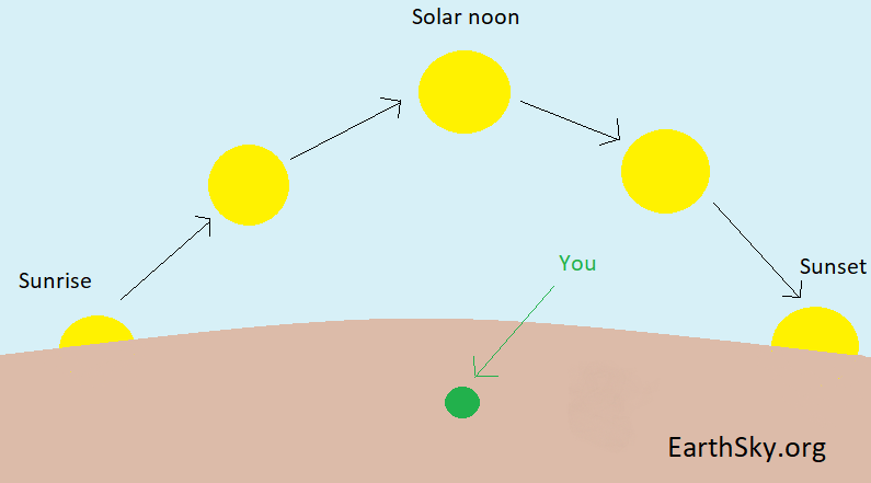 Five suns in an arc over a dot labeled 